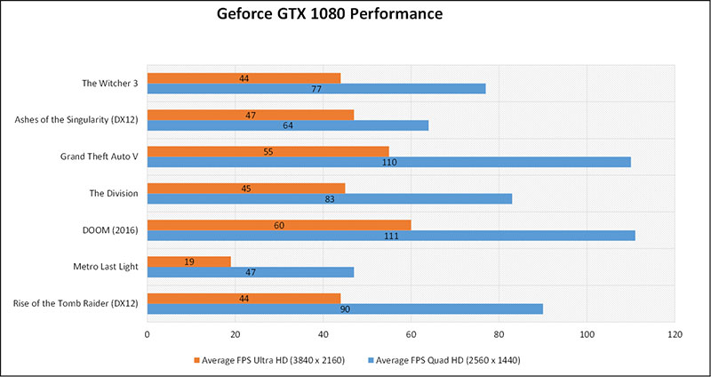 Illustration for article titled Nvidia Geforce GTX 1080 Review: Time For An Upgrade